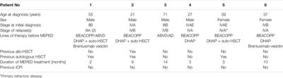 Biomodulatory Treatment Regimen, MEPED, Rescues Relapsed and Refractory Classic Hodgkin’s Disease